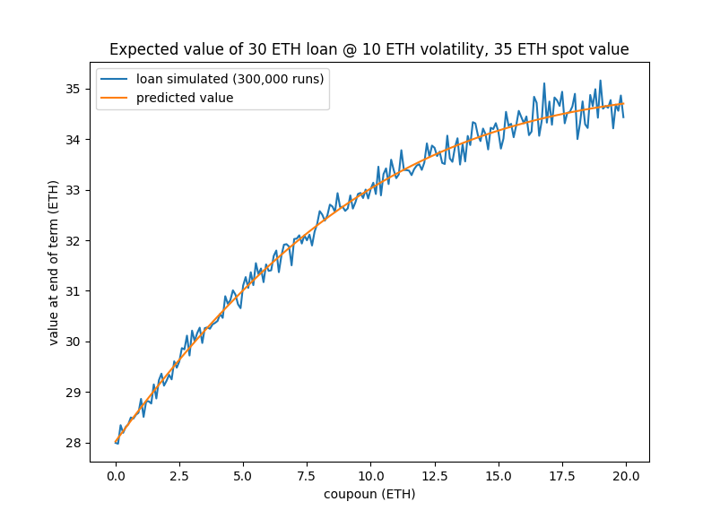 expected loan value