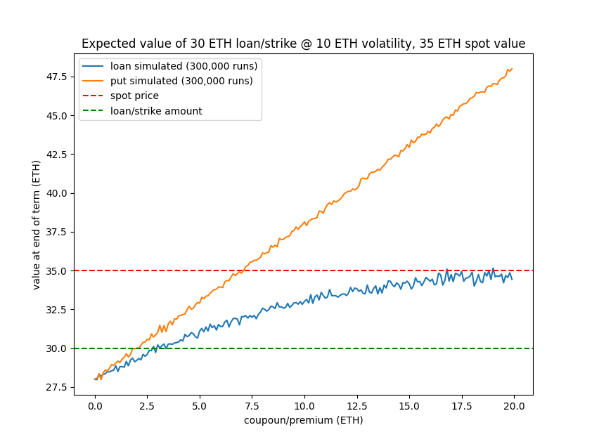 expected put vs loan value